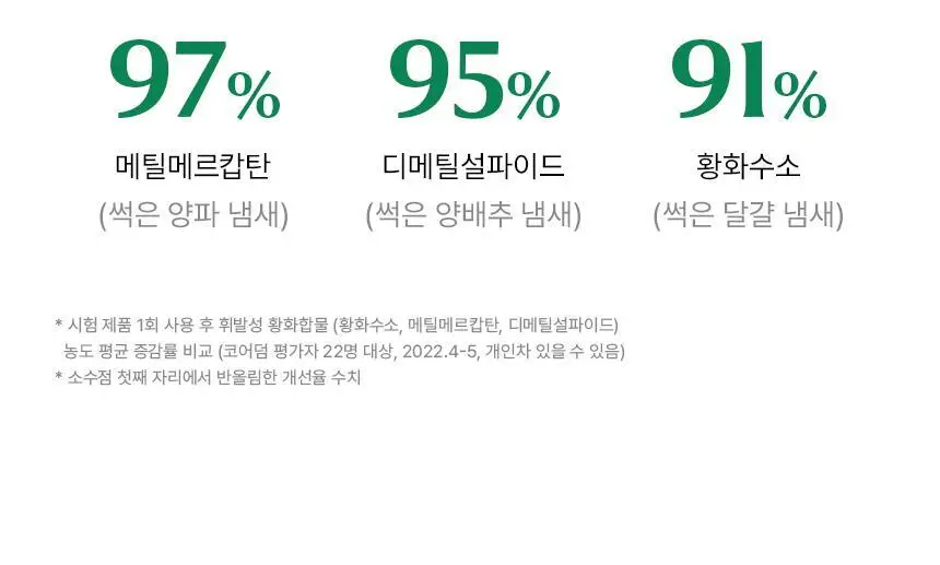 [97% 구취제거] 티타드 프레시 브레스 플러스 치약 기획 2종 (100g*2+50g 증정 / 100g+20g 증정) 상세페이지 19